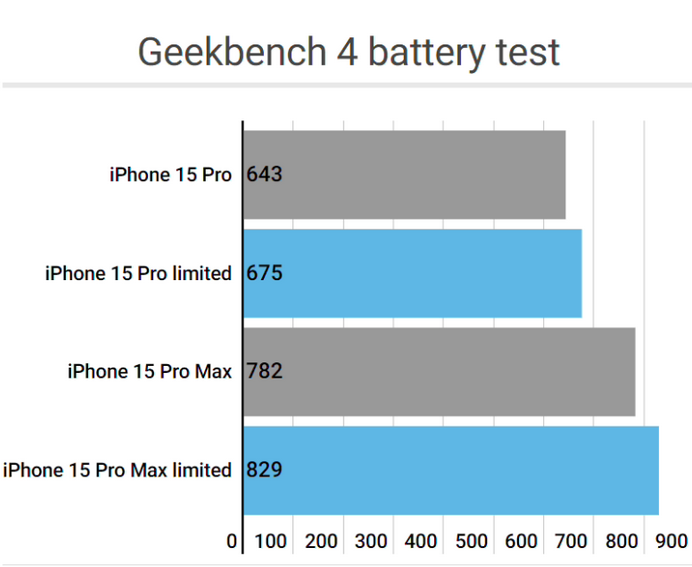 淮安apple维修站iPhone15Pro的ProMotion高刷功能耗电吗