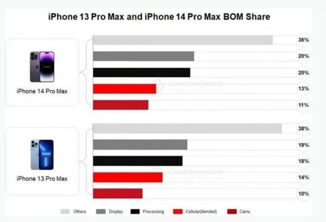 淮安苹果手机维修分享iPhone 14 Pro的成本和利润 