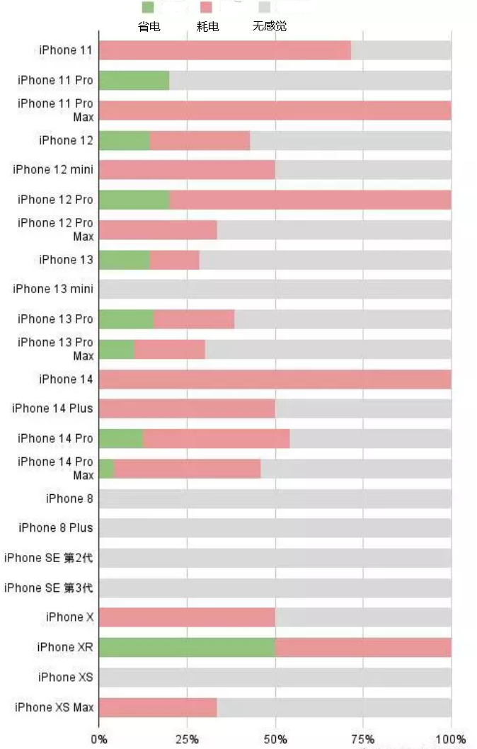 淮安苹果手机维修分享iOS16.2太耗电怎么办？iOS16.2续航不好可以降级吗？ 