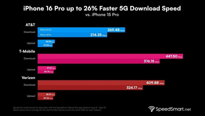 淮安苹果手机维修分享iPhone 16 Pro 系列的 5G 速度 