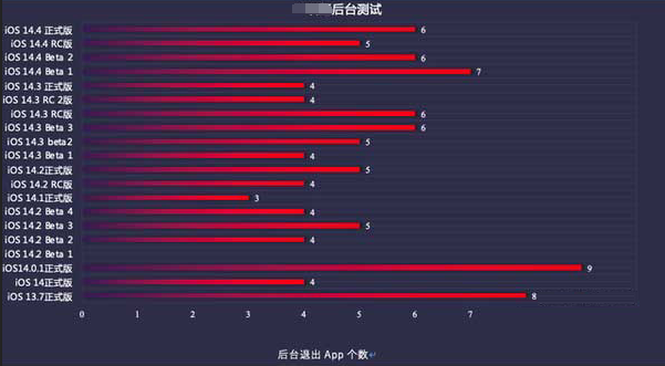 淮安苹果手机维修分享iOS14.5beta1续航怎么样 